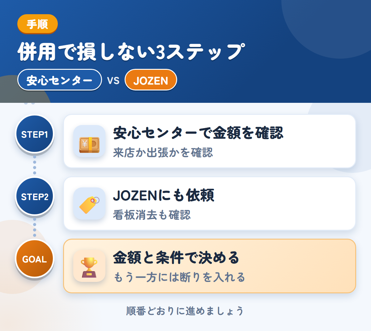 安心センターとJOZENを併用する3ステップ。来店か出張かは、申込み時に確認しましょう、社名入りの車両は、看板消去の範囲も聞きましょう、金額と条件で決める