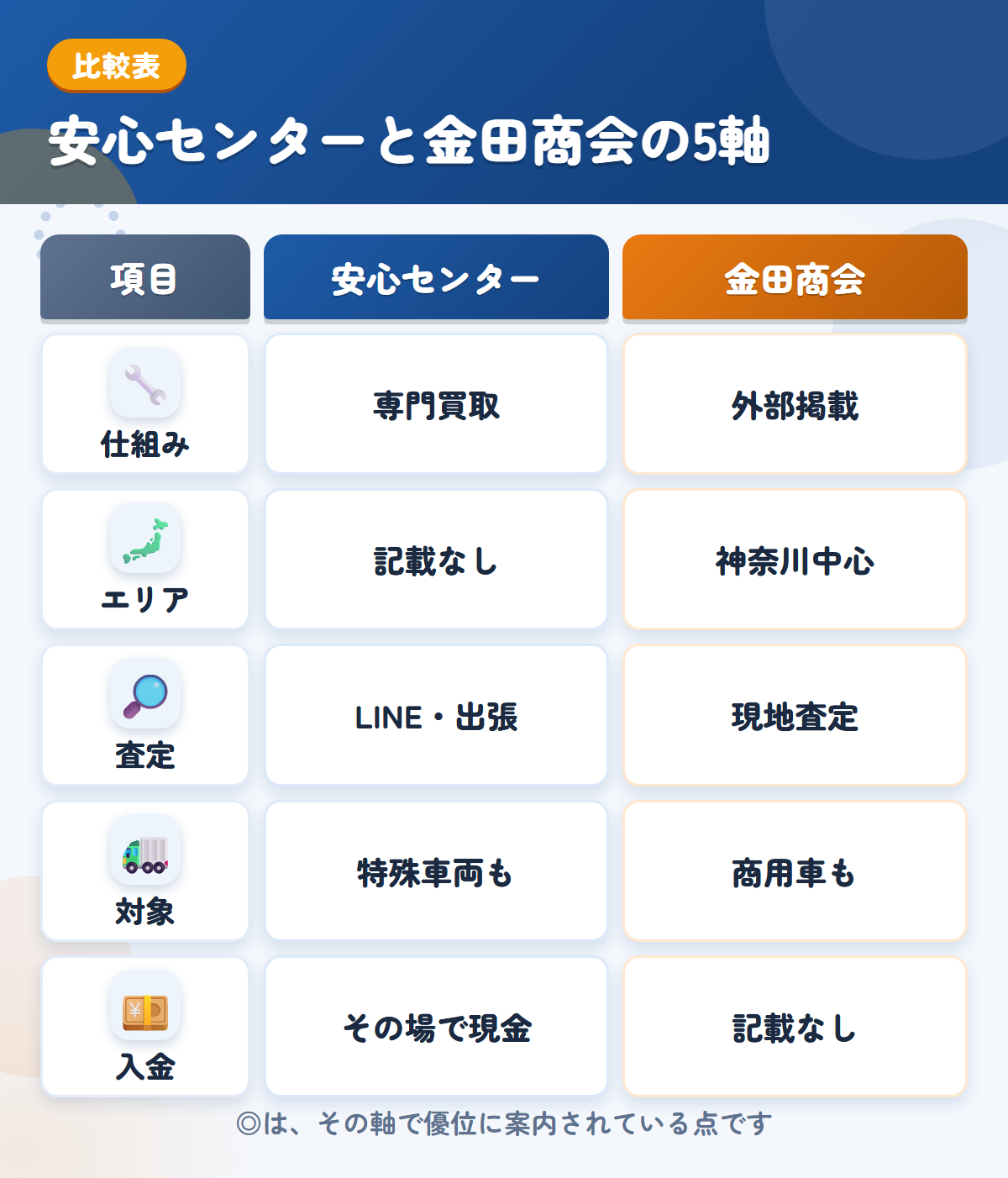 安心センターと金田商会の5軸比較表。仕組み、エリア、査定、対象、入金の違いを一覧にした図解