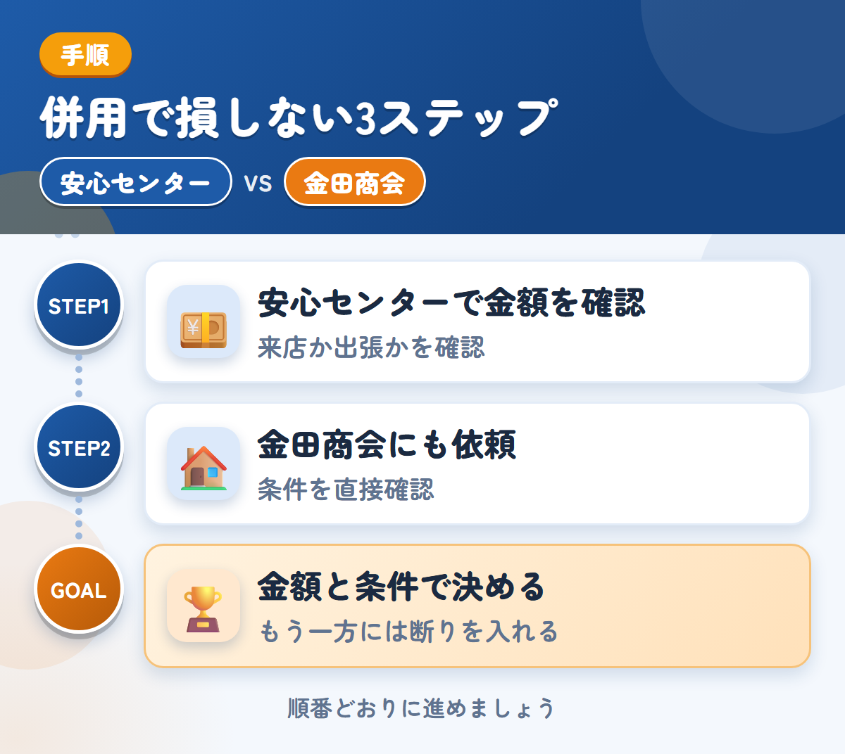 安心センターと金田商会を併用する3ステップ。来店か出張かは、申込み時に確認しましょう、公式での確認が取れていないため、条件は直接聞きましょう、金額と条件で決める