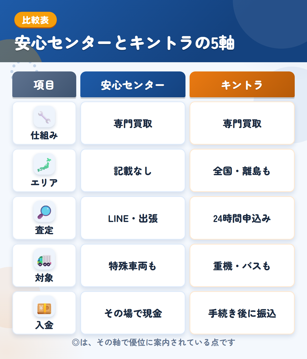安心センターとキントラの5軸比較表。仕組み、エリア、査定、対象、入金の違いを一覧にした図解