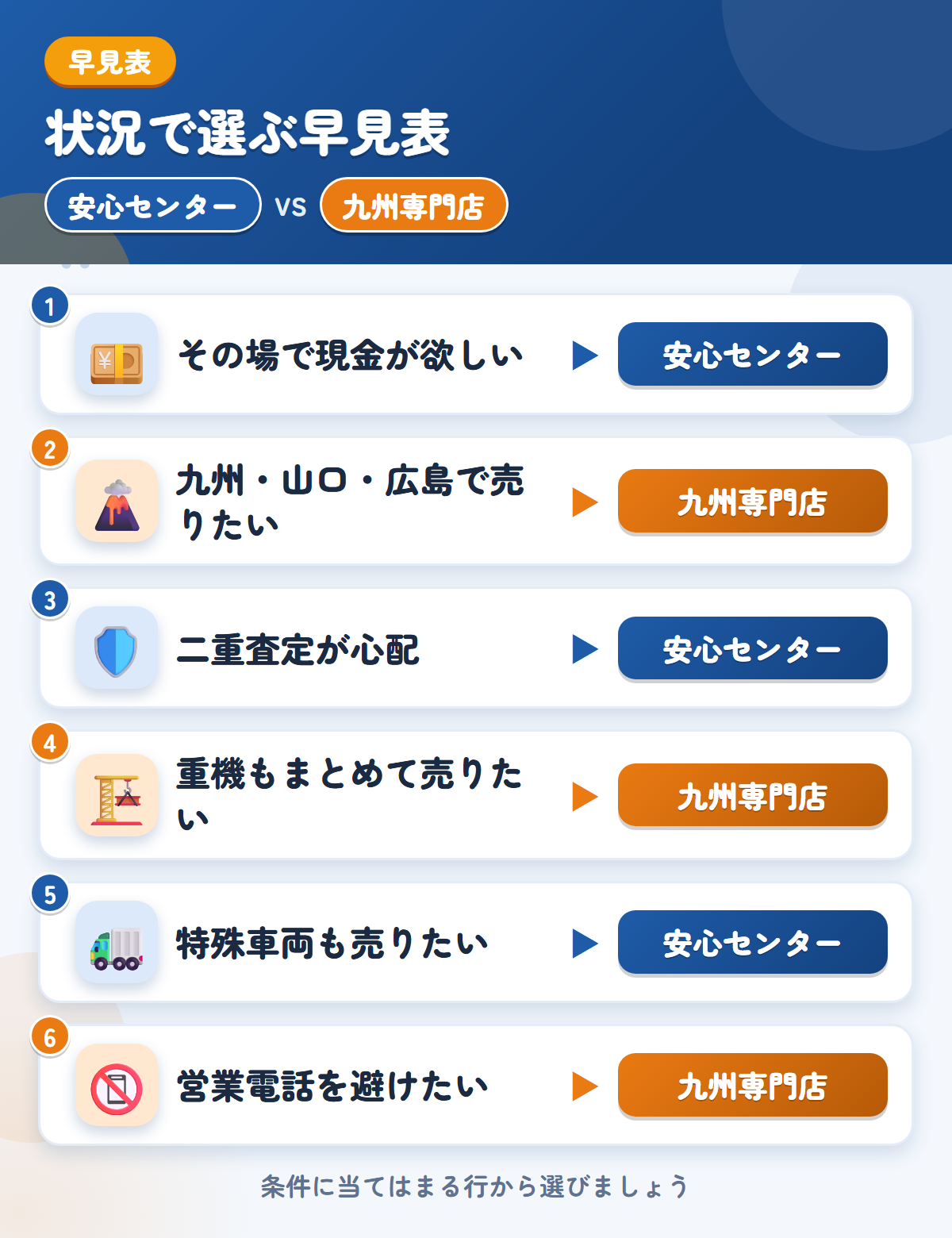 安心センターと九州専門店の選び方の早見表。その場で現金が欲しいなら安心センター、九州・山口・広島で売りたいなら九州専門店