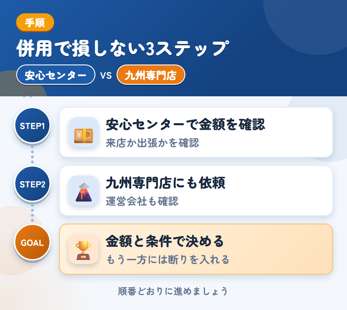 安心センターと九州専門店を併用する3ステップ。来店か出張かは、申込み時に確認しましょう、運営会社と入金の条件も、このときに聞きましょう、金額と条件で決める