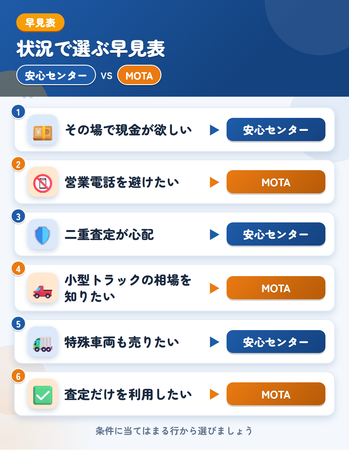 安心センターとMOTAの選び方の早見表。その場で現金が欲しいなら安心センター、営業電話を避けたいならMOTA