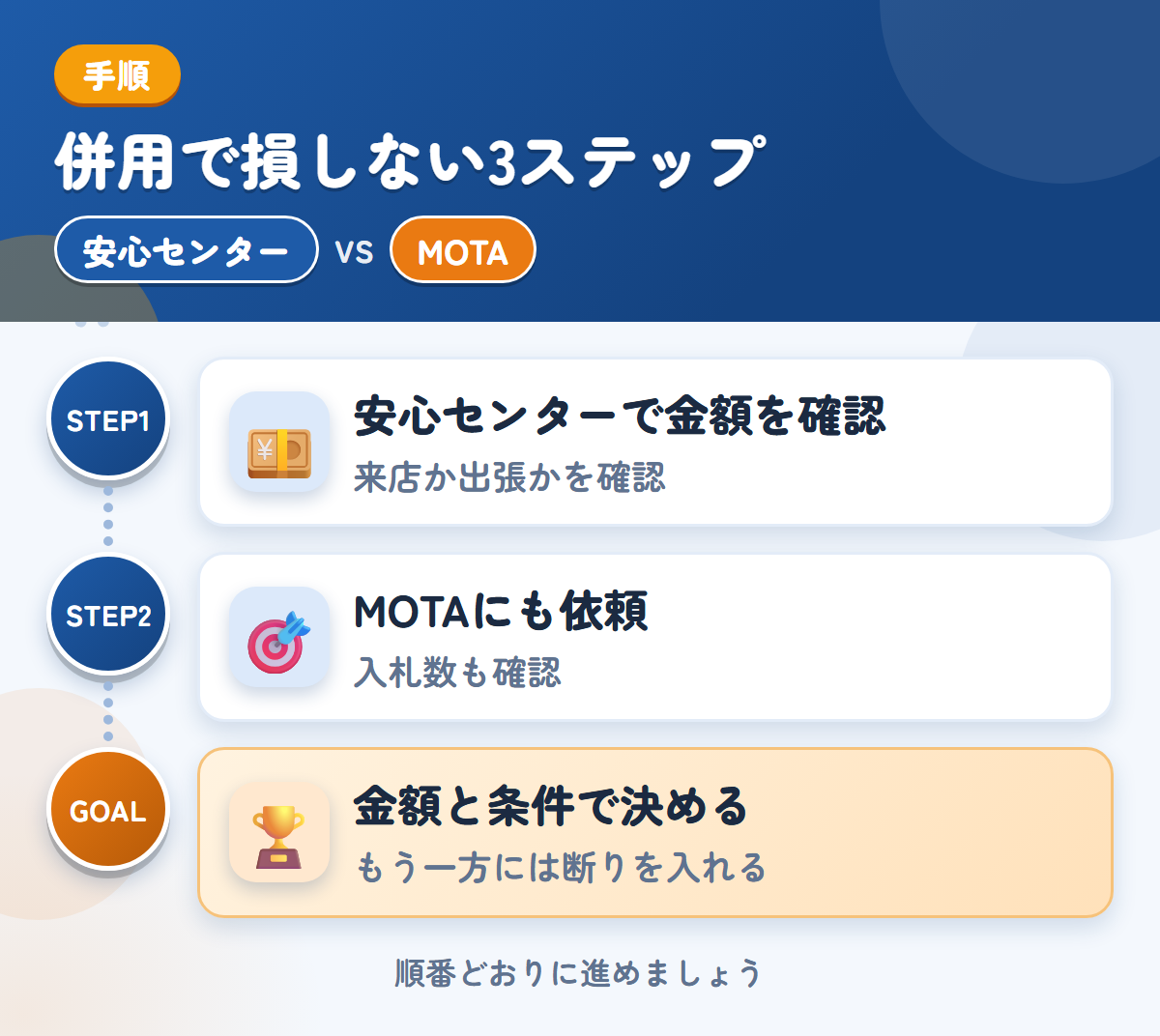 安心センターとMOTAを併用する3ステップ。来店か出張かは、申込み時に確認しましょう、トラックの入札数が少ない場合も、想定しておきましょう、金額と条件で決める