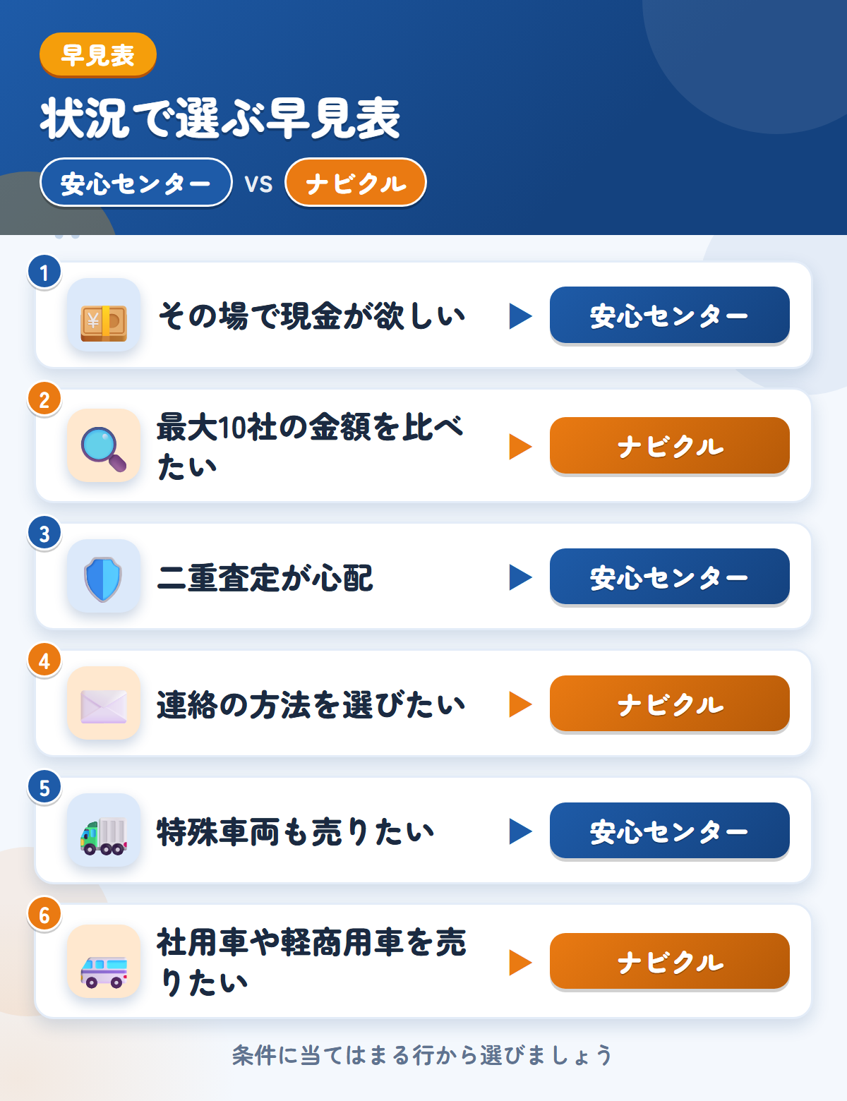 安心センターとナビクルの選び方の早見表。その場で現金が欲しいなら安心センター、最大10社の金額を比べたいならナビクル