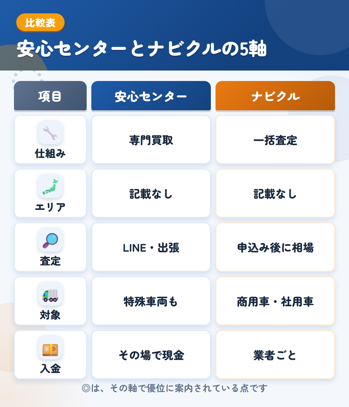 安心センターとナビクルの5軸比較表。仕組み、エリア、査定、対象、入金の違いを一覧にした図解