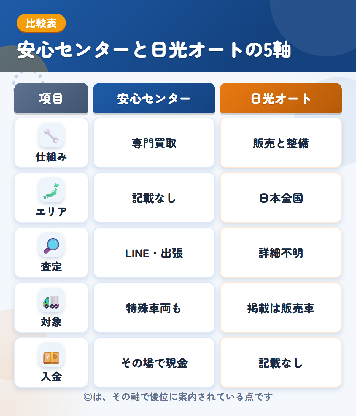 安心センターと日光オートの5軸比較表。仕組み、エリア、査定、対象、入金の違いを一覧にした図解