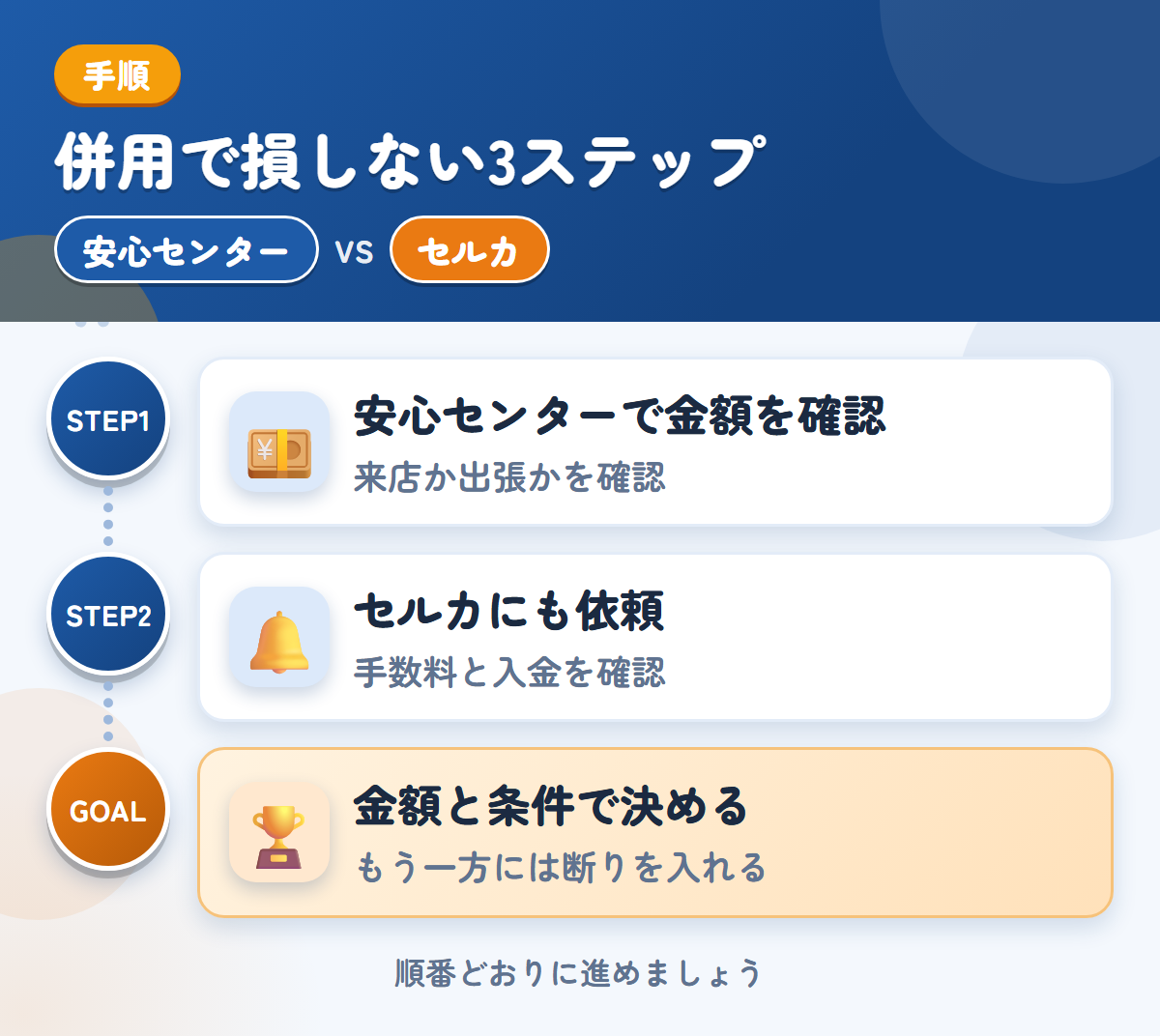 安心センターとセルカを併用する3ステップ。来店か出張かは、申込み時に確認しましょう、手数料と入金の時期も、このときに確認しましょう、金額と条件で決める