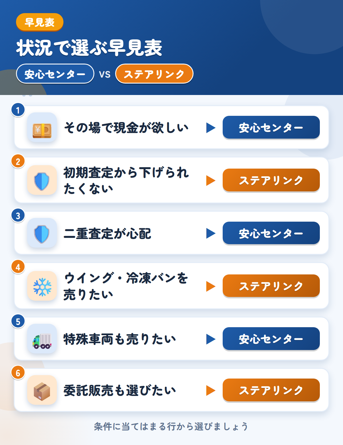安心センターとステアリンクの選び方の早見表。その場で現金が欲しいなら安心センター、初期査定から下げられたくないならステアリンク