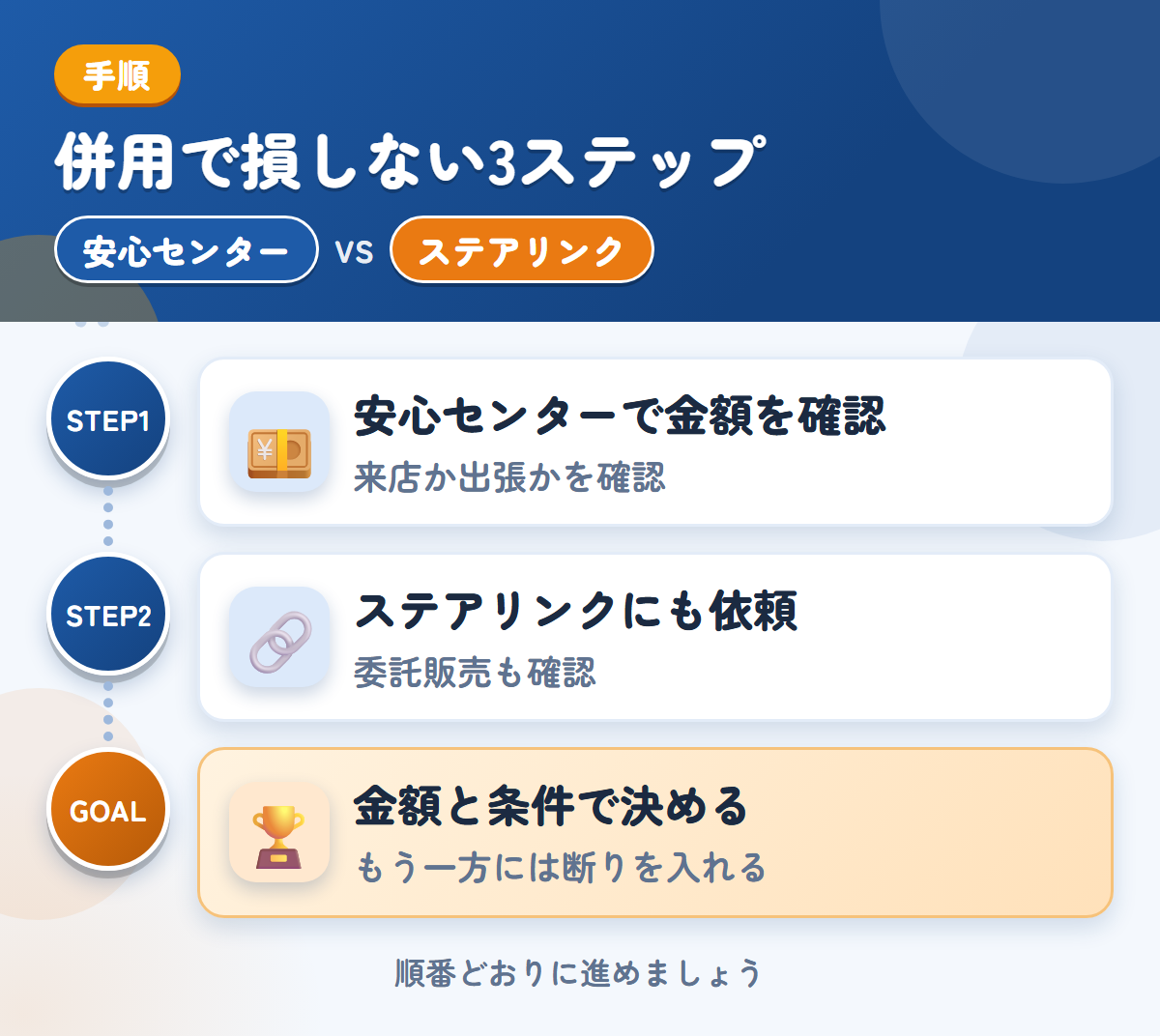 安心センターとステアリンクを併用する3ステップ。来店か出張かは、申込み時に確認しましょう、委託販売を選ぶ場合は、条件も聞きましょう、金額と条件で決める