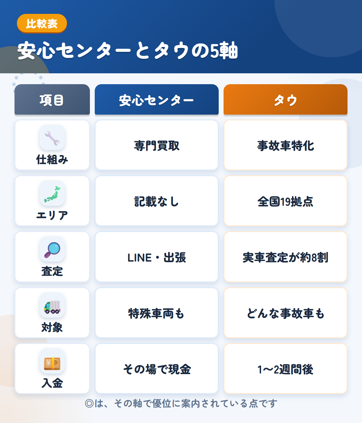 安心センターとタウの5軸比較表。仕組み、エリア、査定、対象、入金の違いを一覧にした図解
