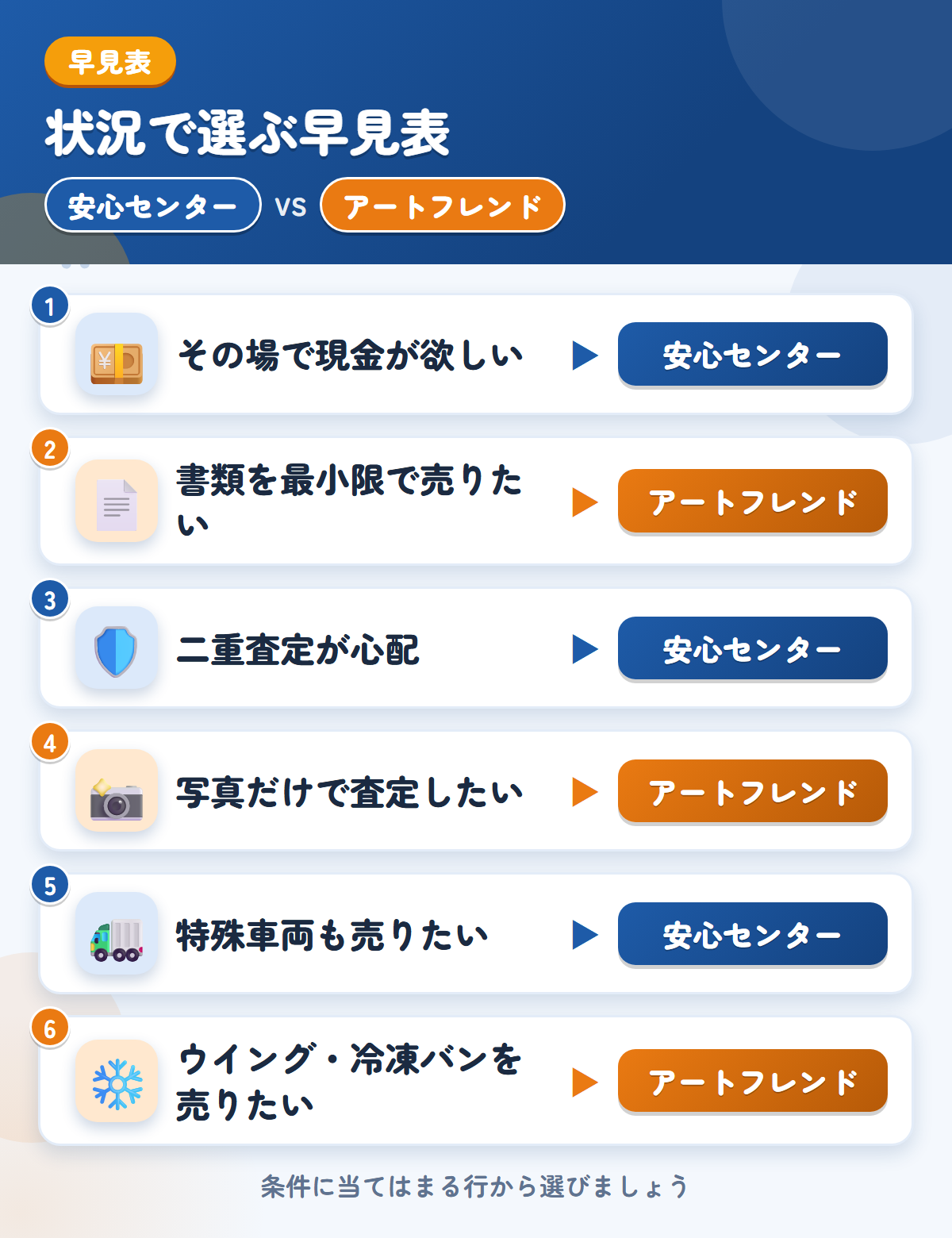 安心センターとアートフレンドの選び方の早見表。その場で現金が欲しいなら安心センター、書類を最小限で売りたいならアートフレンド