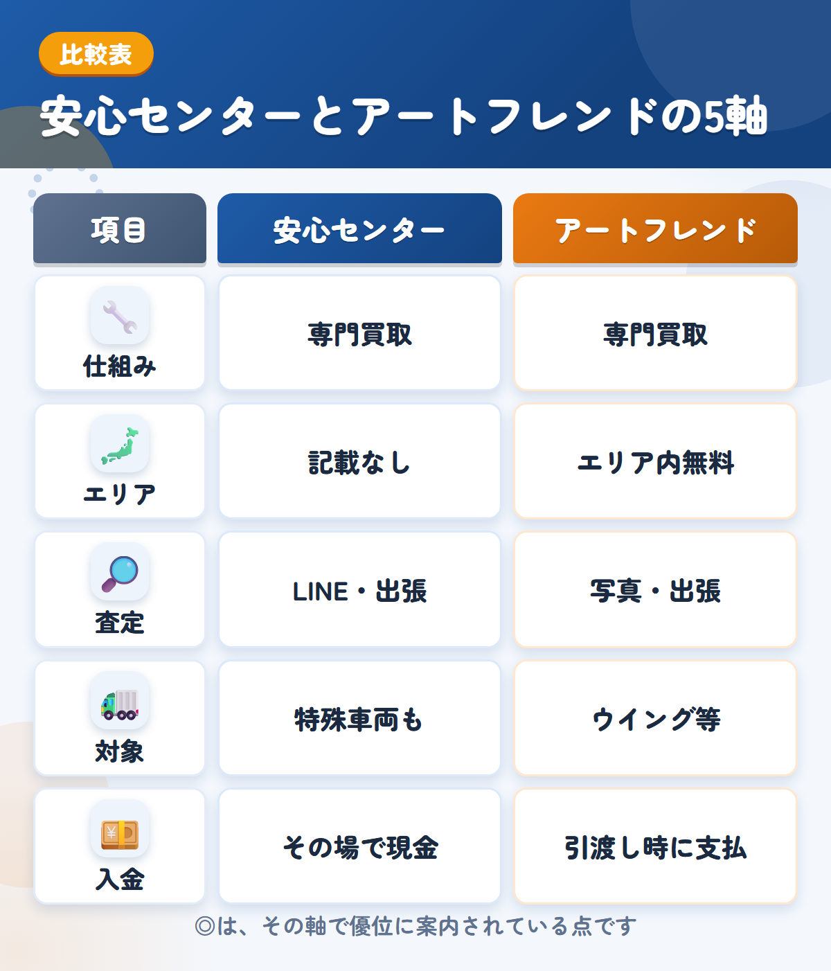 安心センターとアートフレンドの5軸比較表。仕組み、エリア、査定、対象、入金の違いを一覧にした図解