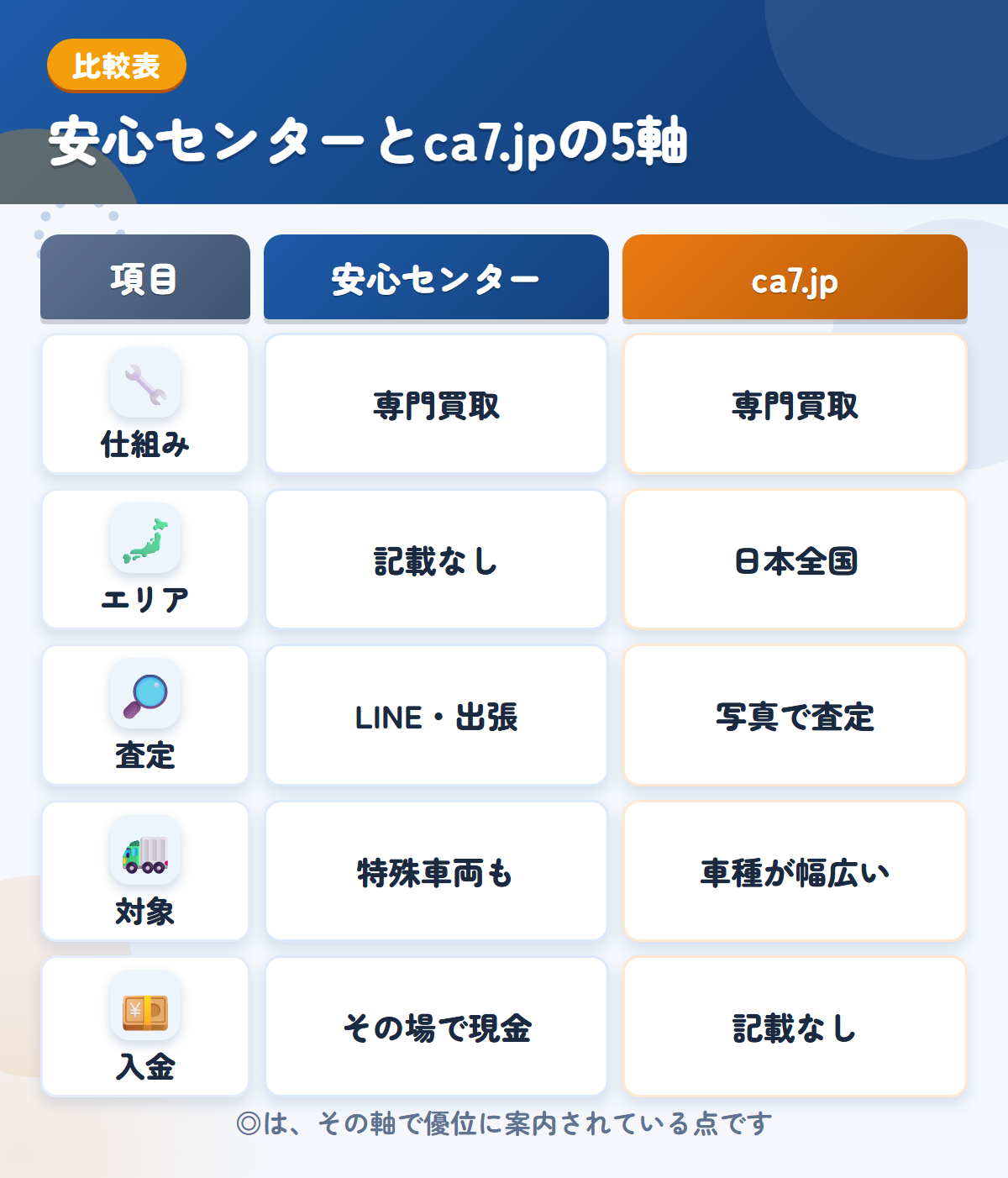 安心センターとca7.jpの5軸比較表。仕組み、エリア、査定、対象、入金の違いを一覧にした図解