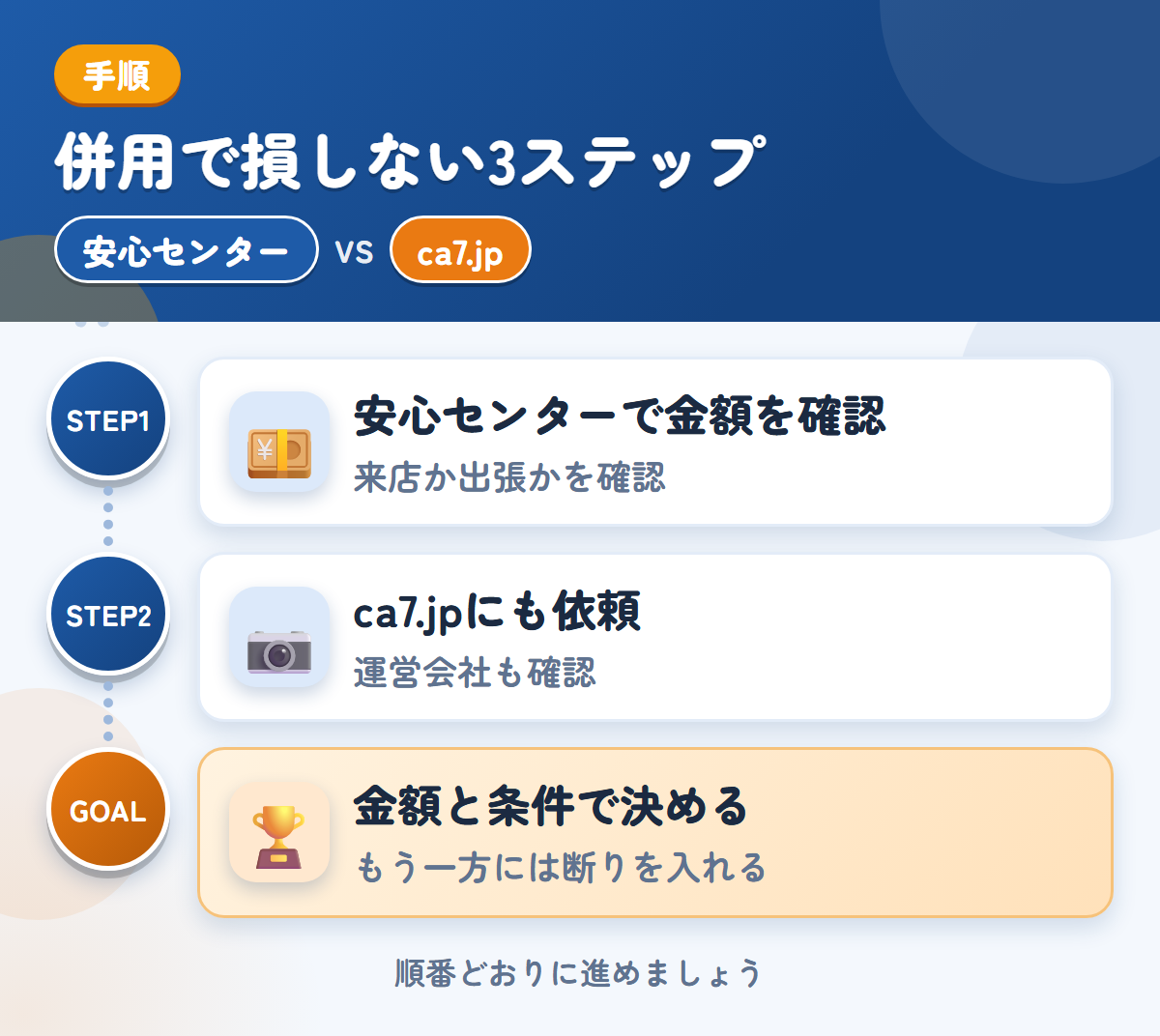 安心センターとca7.jpを併用する3ステップ。来店か出張かは、申込み時に確認しましょう、運営会社と入金の条件も、このときに聞きましょう、金額と条件で決める