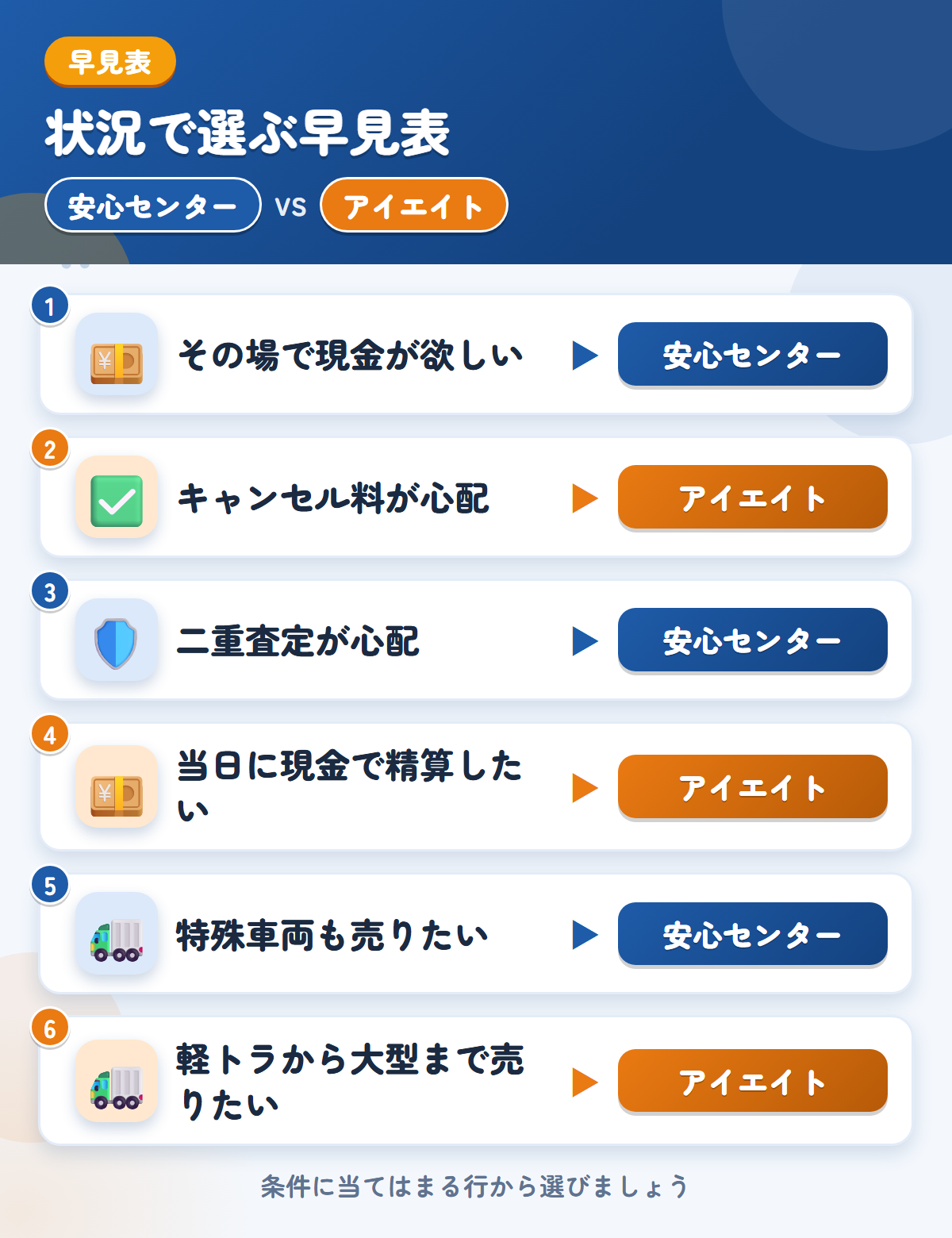安心センターとアイエイトの選び方の早見表。その場で現金が欲しいなら安心センター、キャンセル料が心配ならアイエイト