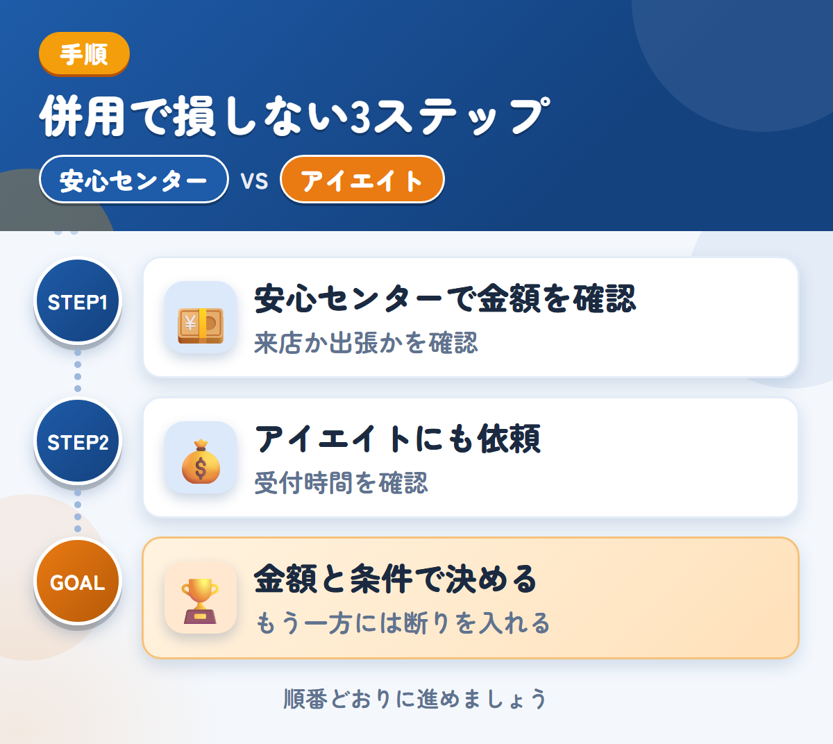 安心センターとアイエイトを併用する3ステップ。来店か出張かは、申込み時に確認しましょう、受付時間は、申込み前に確認しましょう、金額と条件で決める