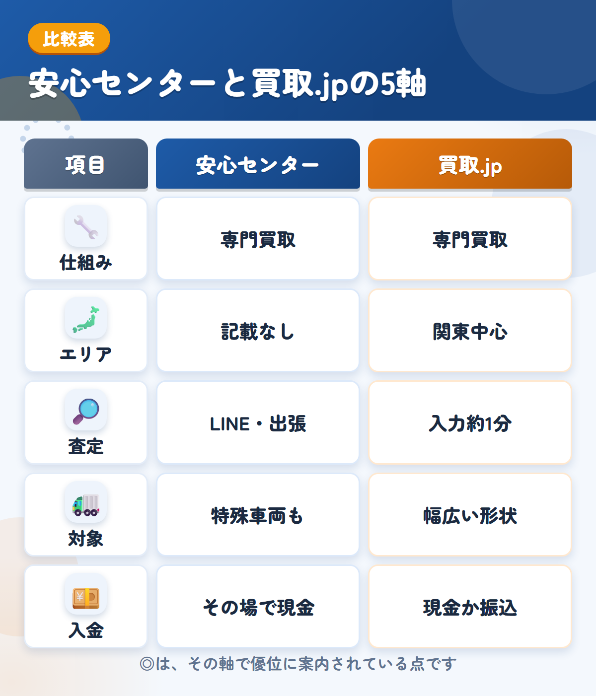 安心センターと買取.jpの5軸比較表。仕組み、エリア、査定、対象、入金の違いを一覧にした図解