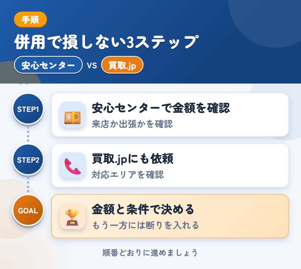 安心センターと買取.jpを併用する3ステップ。来店か出張かは、申込み時に確認しましょう、関東以外の場合は、対応の可否を先に聞きましょう、金額と条件で決める