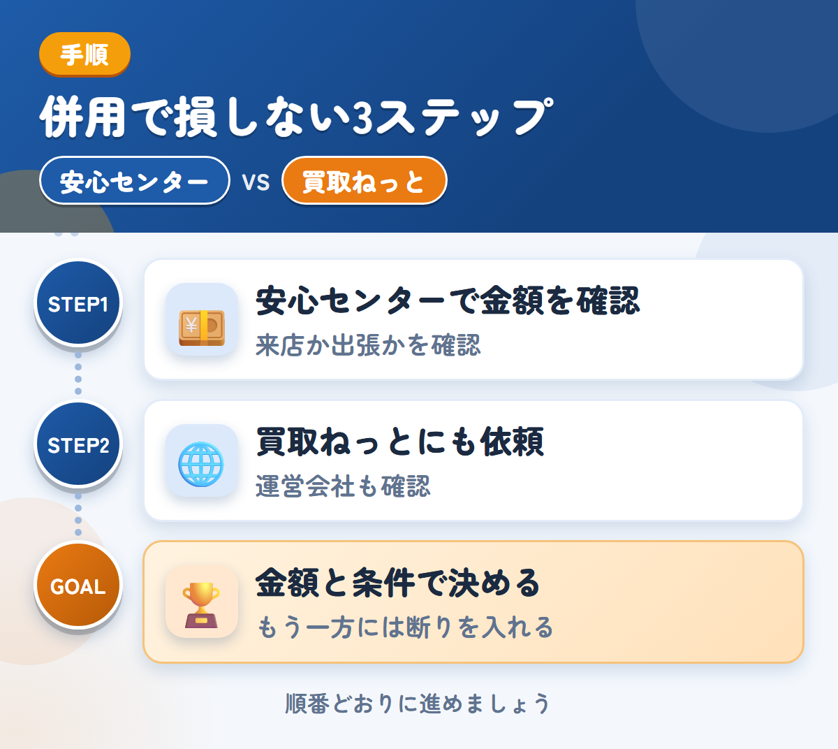 安心センターと買取ねっとを併用する3ステップ。来店か出張かは、申込み時に確認しましょう、運営会社とキャンセル規定も、このときに聞きましょう、金額と条件で決める