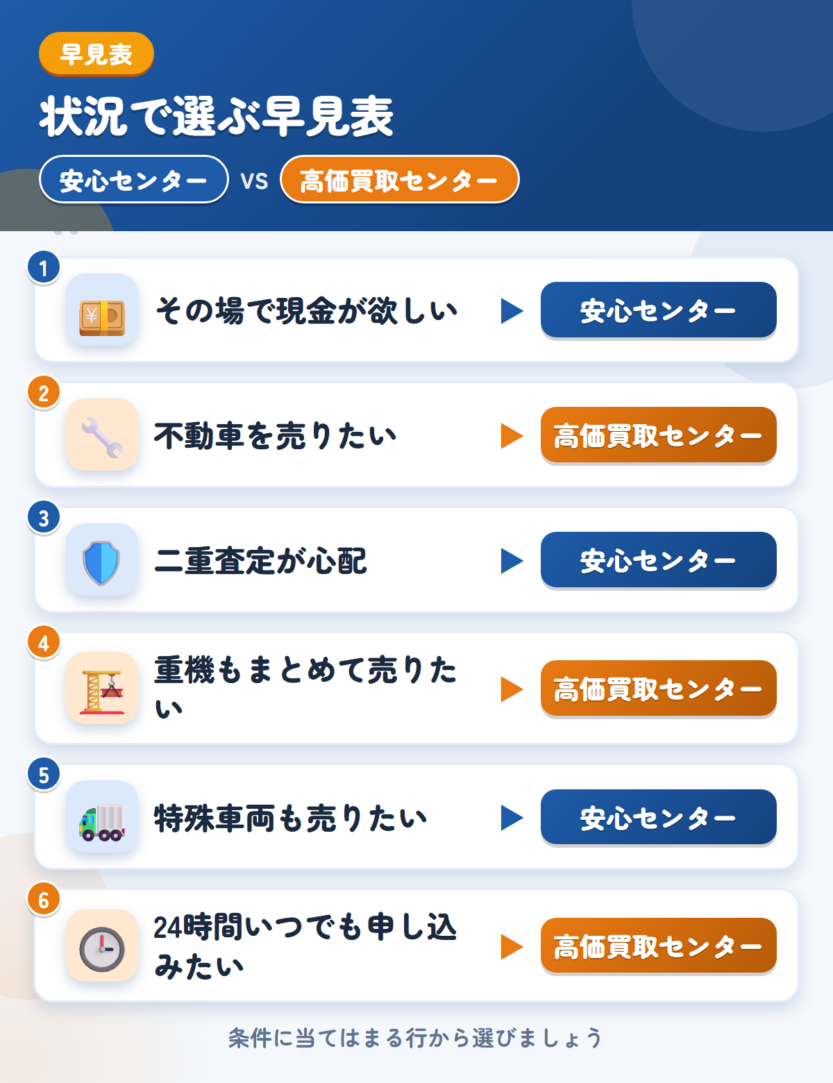 安心センターと高価買取センターの選び方の早見表。その場で現金が欲しいなら安心センター、不動車を売りたいなら高価買取センター