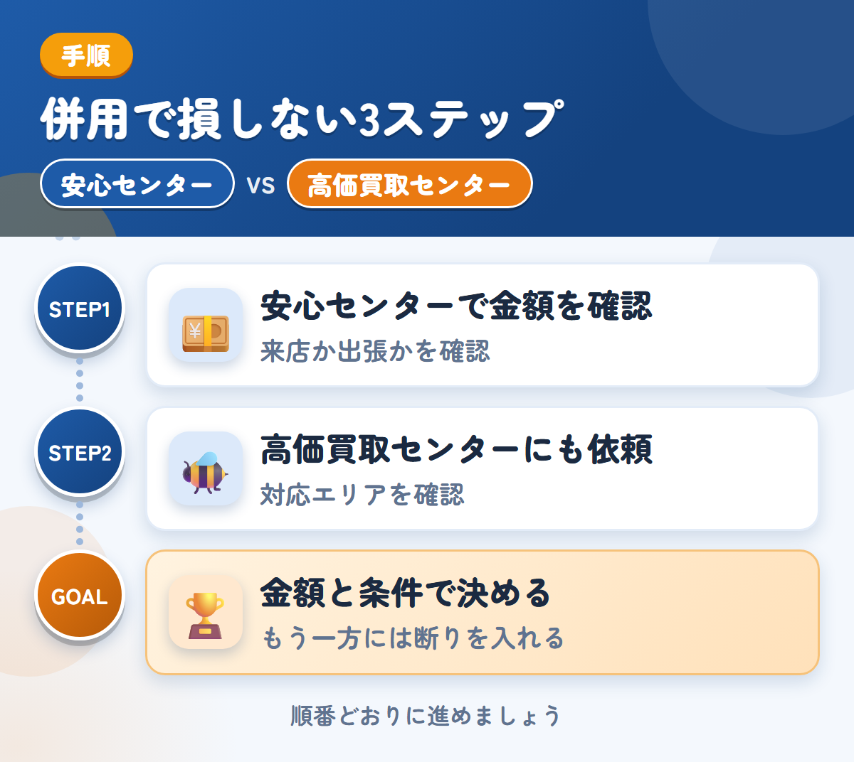 安心センターと高価買取センターを併用する3ステップ。来店か出張かは、申込み時に確認しましょう、対応エリアの扱いも、このときに聞きましょう、金額と条件で決める