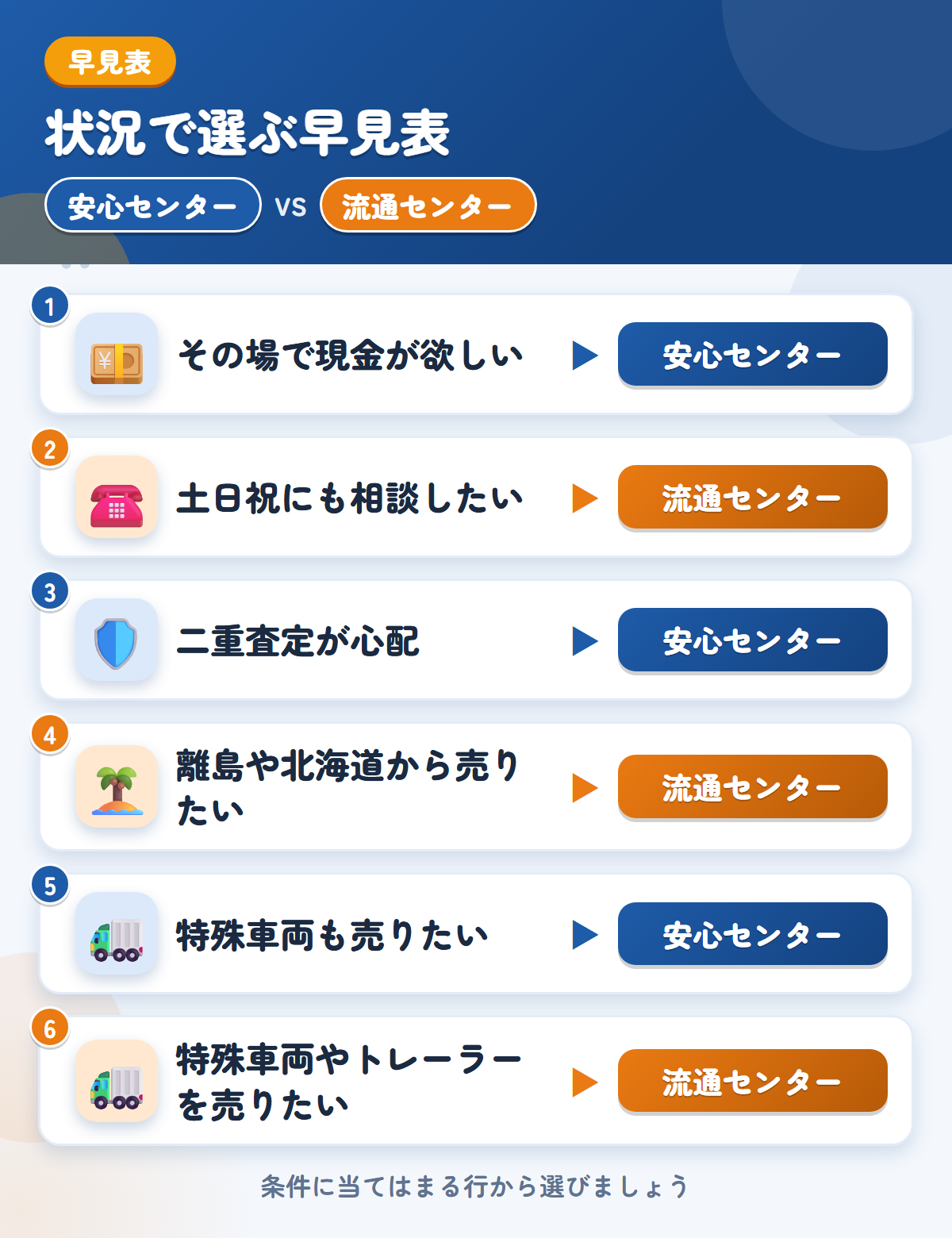 安心センターと流通センターの選び方の早見表。その場で現金が欲しいなら安心センター、土日祝にも相談したいなら流通センター