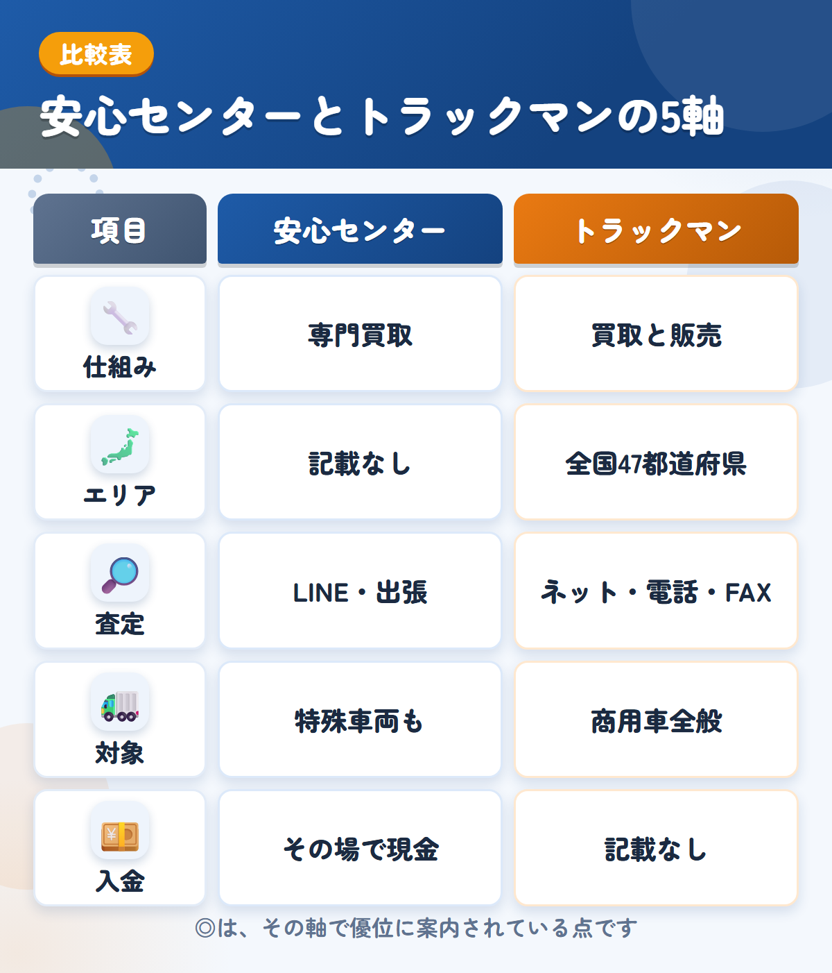 安心センターとトラックマンの5軸比較表。仕組み、エリア、査定、対象、入金の違いを一覧にした図解