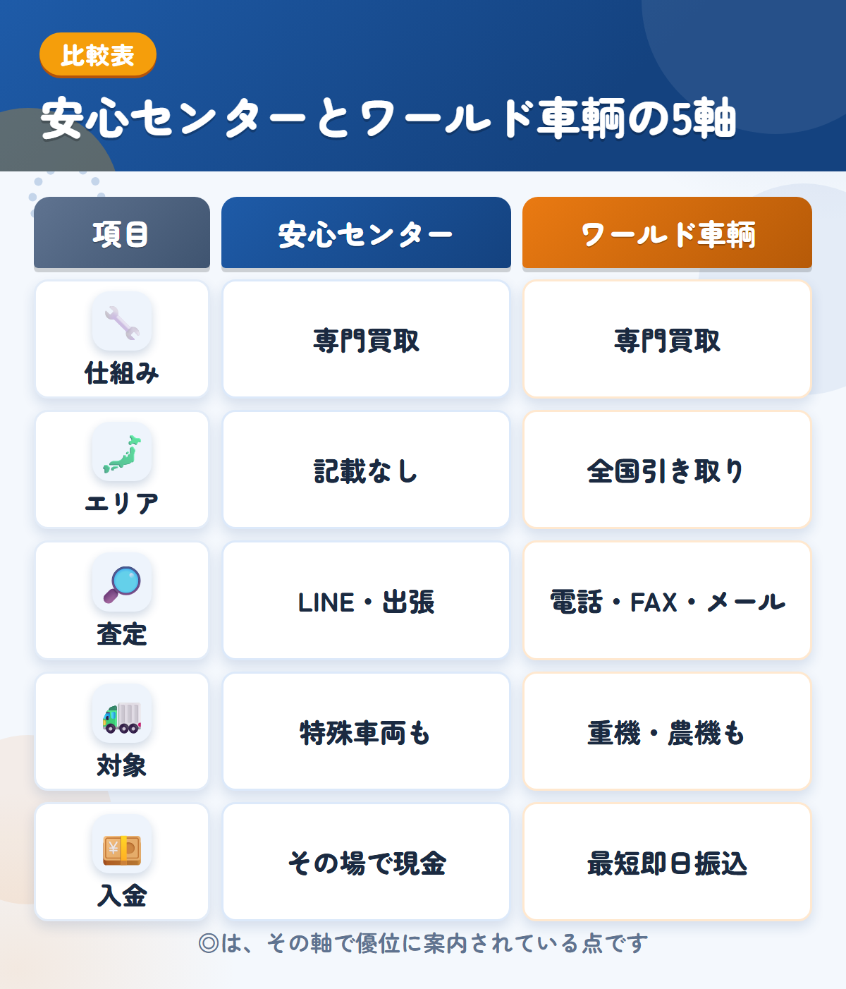 安心センターとワールド車輌の5軸比較表。仕組み、エリア、査定、対象、入金の違いを一覧にした図解