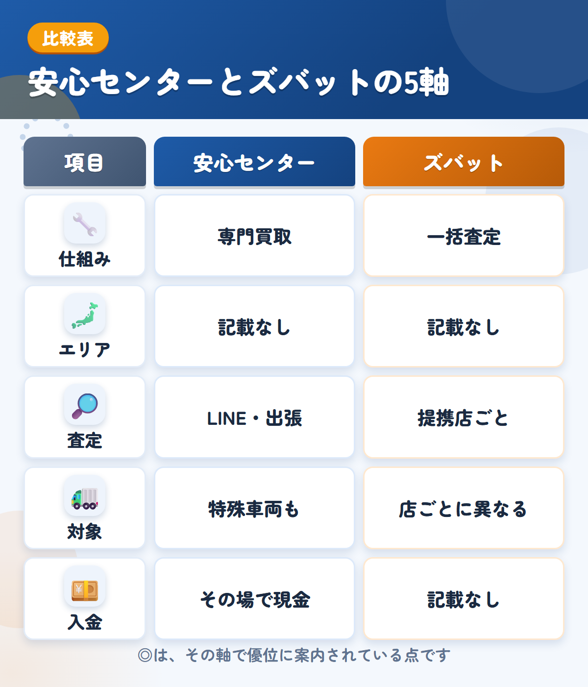 安心センターとズバットの5軸比較表。仕組み、エリア、査定、対象、入金の違いを一覧にした図解