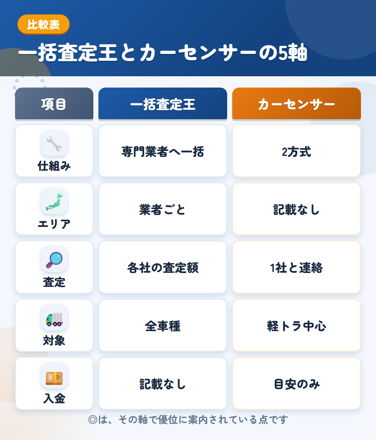 一括査定王とカーセンサーの5軸比較表。仕組み、エリア、査定、対象、入金の違いを一覧にした図解