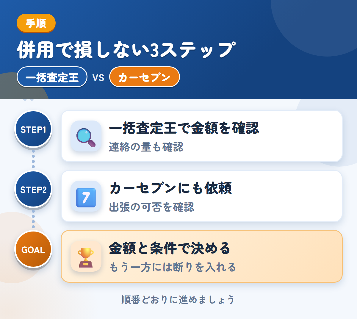 一括査定王とカーセブンを併用する3ステップ。連絡の方法と頻度も、申込み時に確認しましょう、出張査定の可否は、申込み時に聞きましょう、金額と条件で決める