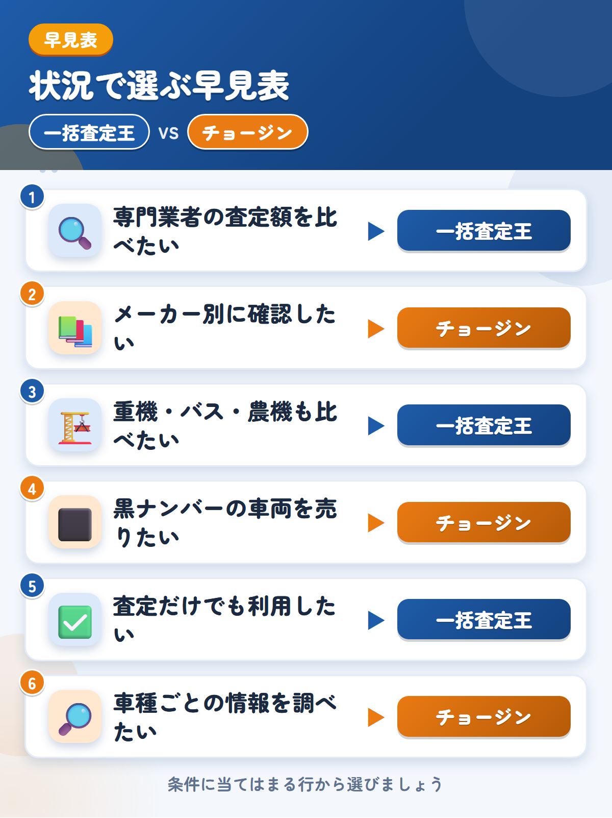 一括査定王とチョージンの選び方の早見表。専門業者の金額をまとめて見たいなら一括査定王、メーカー別に確認したいならチョージン