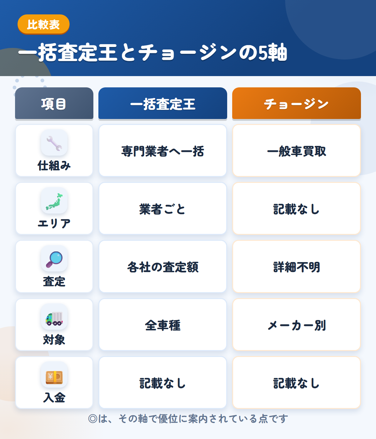一括査定王とチョージンの5軸比較表。仕組み、エリア、査定、対象、入金の違いを一覧にした図解
