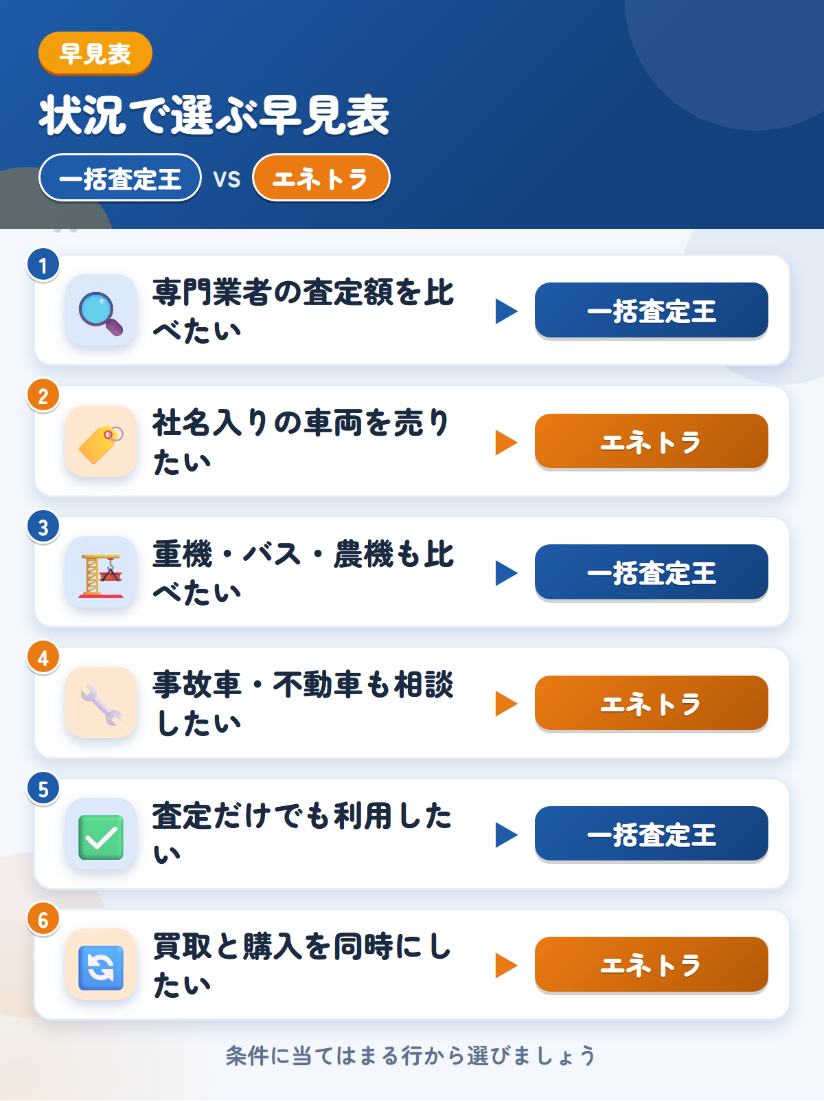 一括査定王とエネトラの選び方の早見表。専門業者の金額をまとめて見たいなら一括査定王、社名入りの車両を売りたいならエネトラ