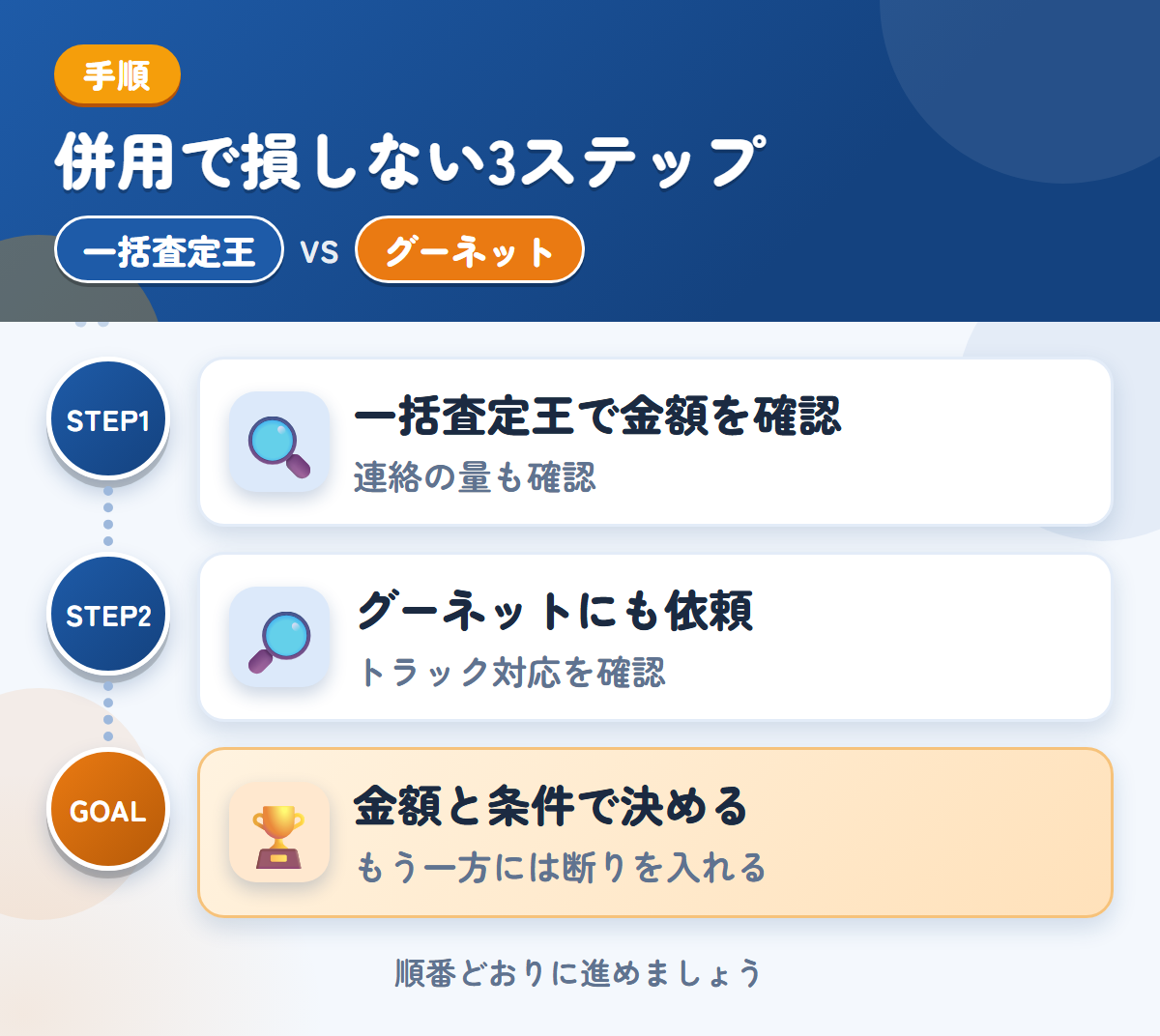 一括査定王とグーネットを併用する3ステップ。連絡の方法と頻度も、申込み時に確認しましょう、トラックの対応は、このときに確認しましょう、金額と条件で決める