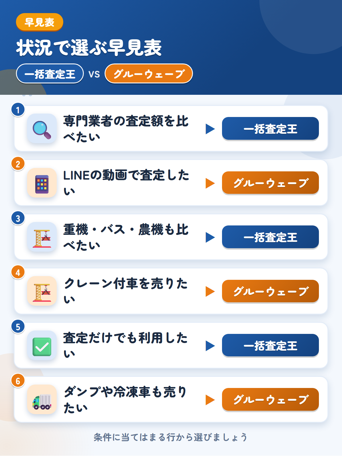 一括査定王とグルーウェーブの選び方の早見表。専門業者の金額をまとめて見たいなら一括査定王、LINEの動画で査定したいならグルーウェーブ