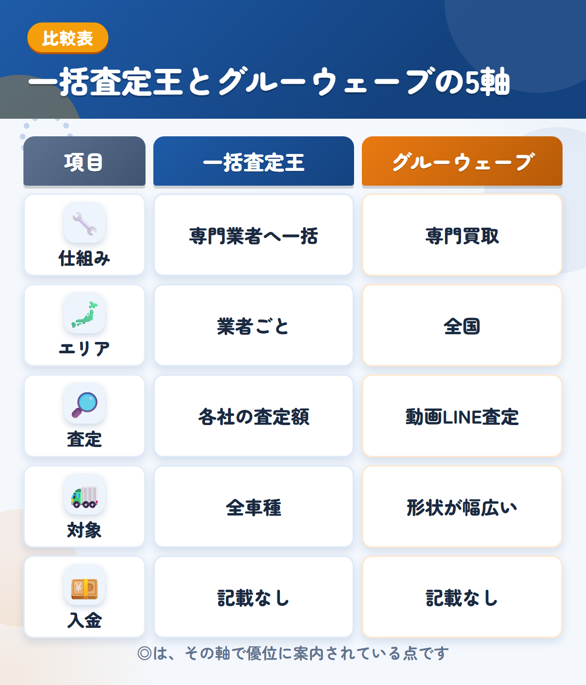 一括査定王とグルーウェーブの5軸比較表。仕組み、エリア、査定、対象、入金の違いを一覧にした図解
