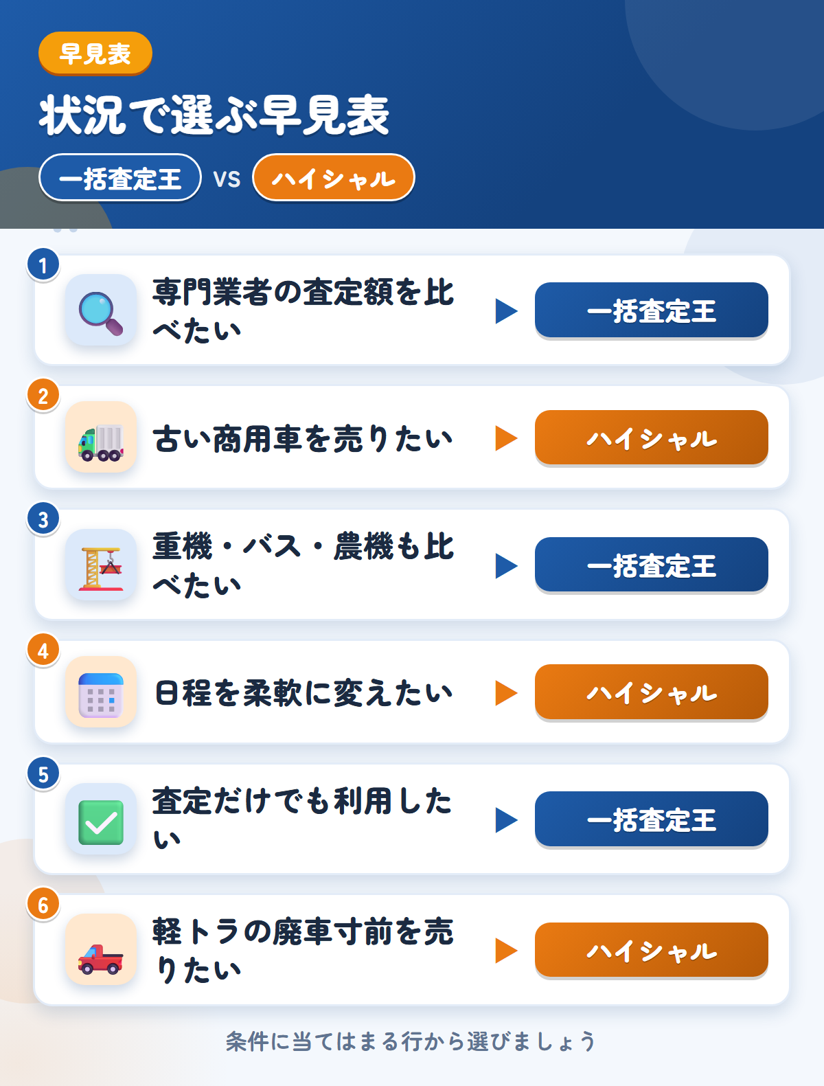 一括査定王とハイシャルの選び方の早見表。専門業者の金額をまとめて見たいなら一括査定王、古い商用車を売りたいならハイシャル