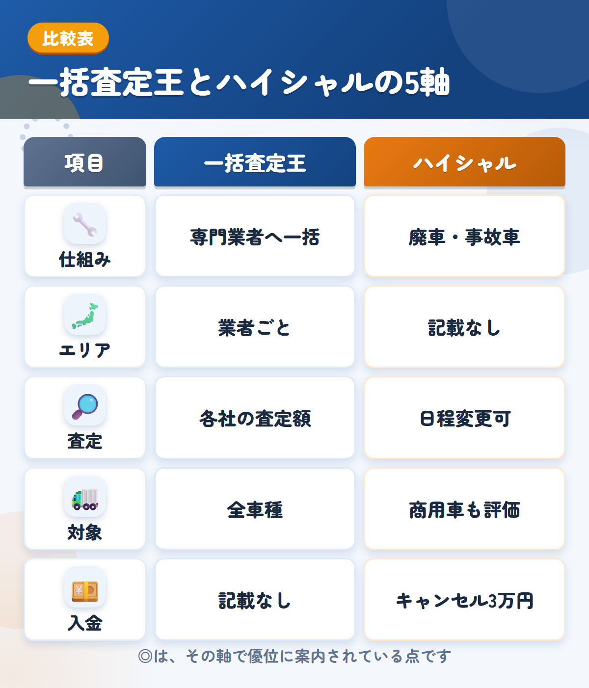 一括査定王とハイシャルの5軸比較表。仕組み、エリア、査定、対象、入金の違いを一覧にした図解