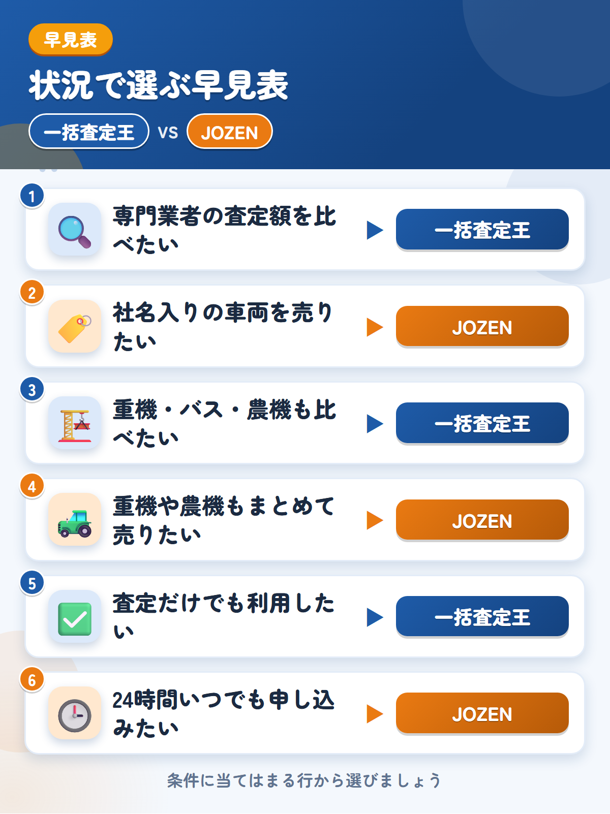 一括査定王とJOZENの選び方の早見表。専門業者の金額をまとめて見たいなら一括査定王、社名入りの車両を売りたいならJOZEN