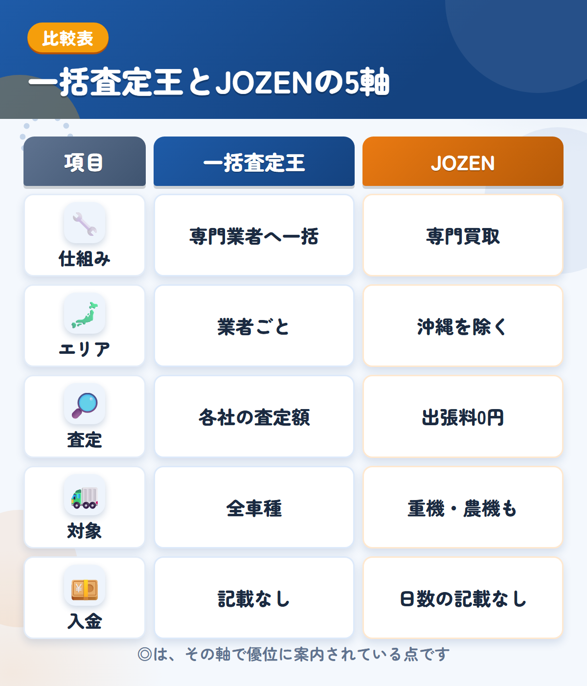 一括査定王とJOZENの5軸比較表。仕組み、エリア、査定、対象、入金の違いを一覧にした図解