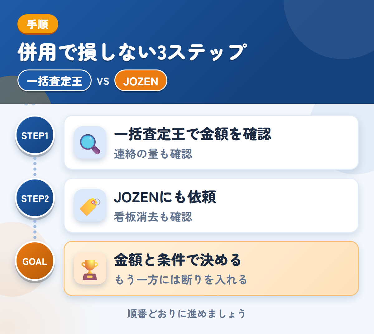 一括査定王とJOZENを併用する3ステップ。連絡の方法と頻度も、申込み時に確認しましょう、社名入りの車両は、看板消去の範囲も聞きましょう、金額と条件で決める