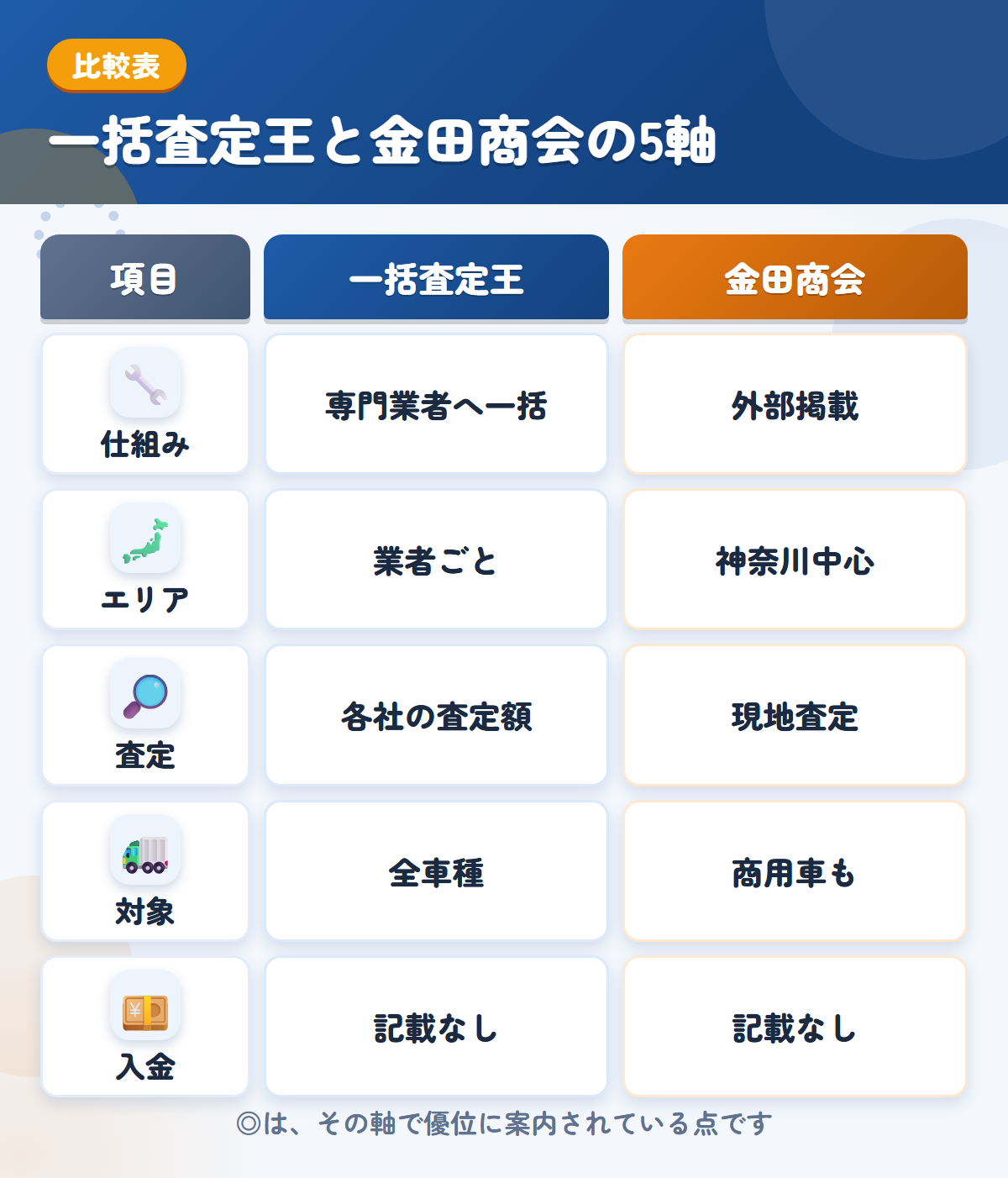 一括査定王と金田商会の5軸比較表。仕組み、エリア、査定、対象、入金の違いを一覧にした図解