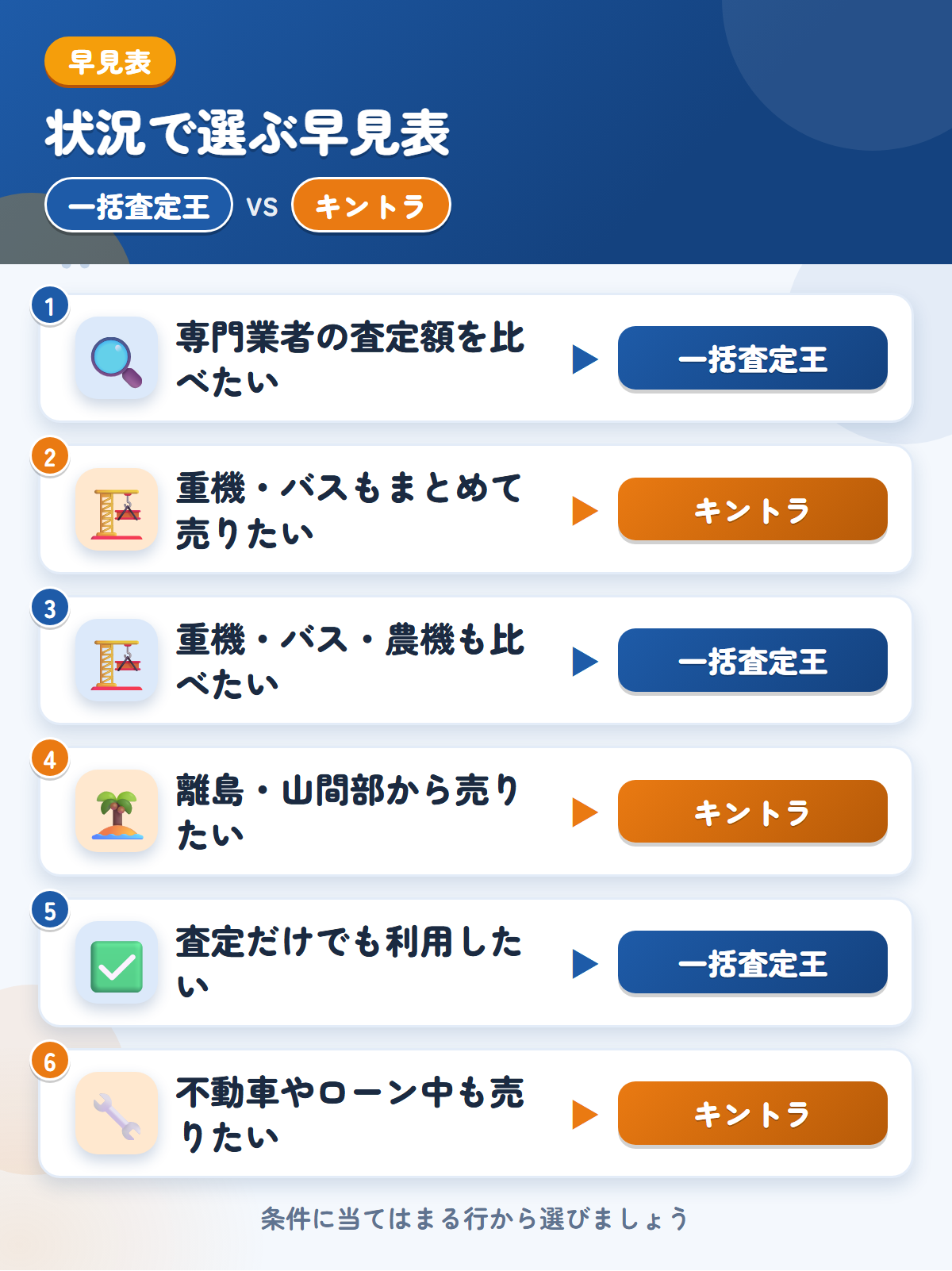 一括査定王とキントラの選び方の早見表。専門業者の金額をまとめて見たいなら一括査定王、重機やバスもまとめて売りたいならキントラ