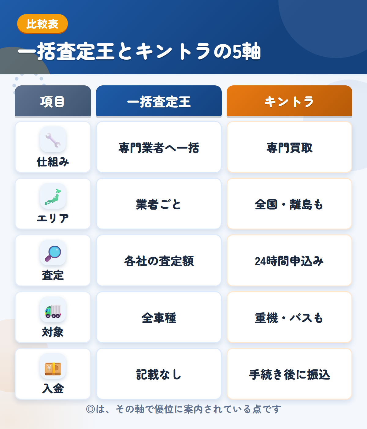 一括査定王とキントラの5軸比較表。仕組み、エリア、査定、対象、入金の違いを一覧にした図解