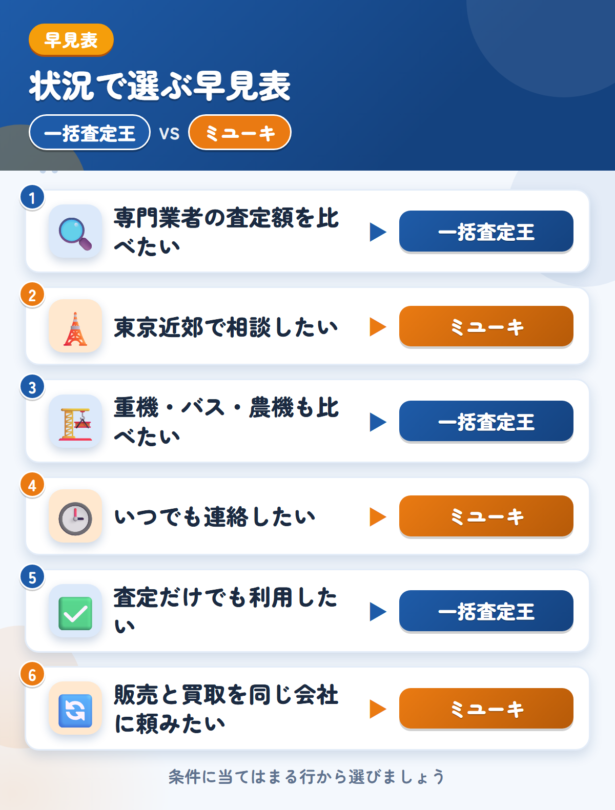 一括査定王とミユーキの選び方の早見表。専門業者の金額をまとめて見たいなら一括査定王、東京近郊で相談したいならミユーキ