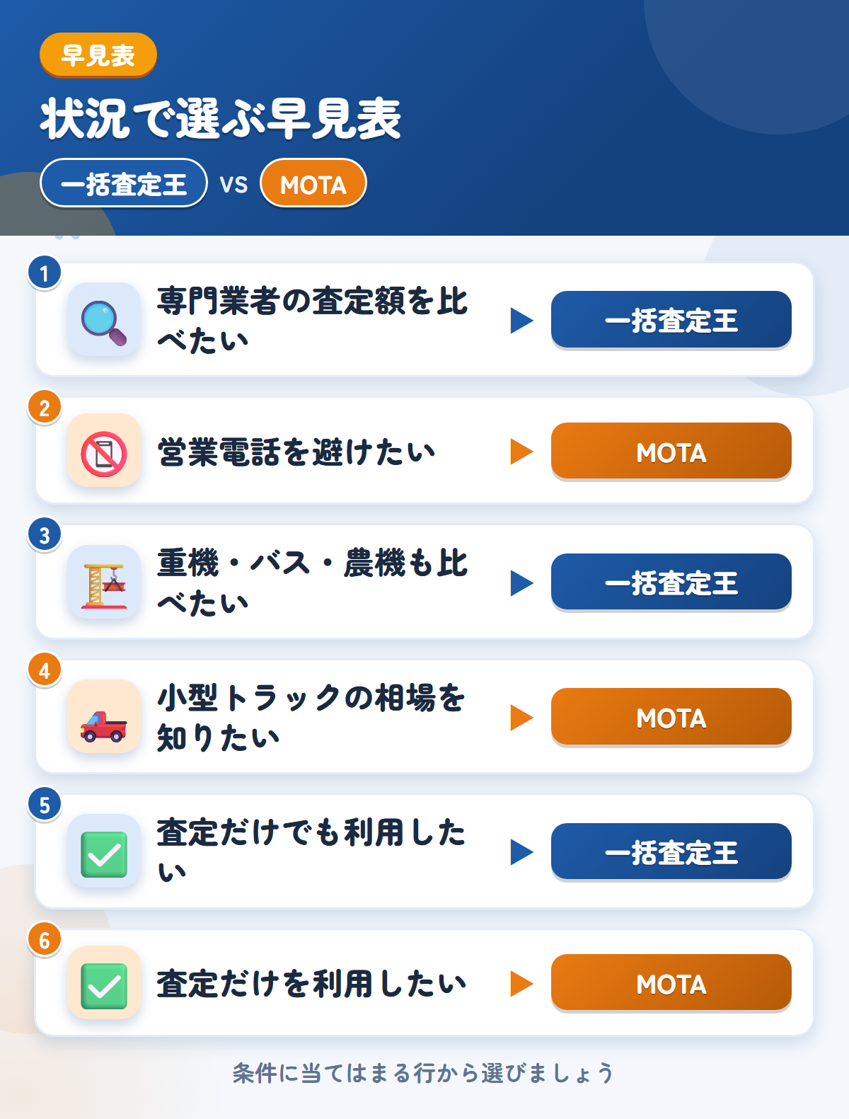 一括査定王とMOTAの選び方の早見表。専門業者の金額をまとめて見たいなら一括査定王、営業電話を避けたいならMOTA