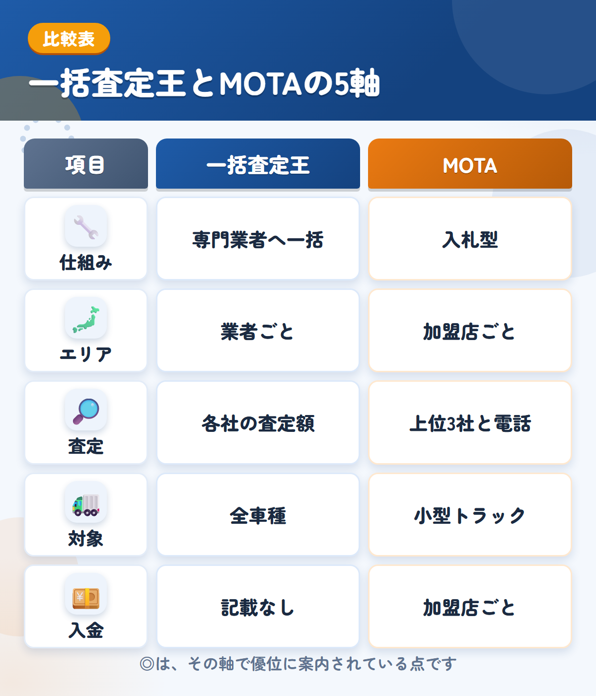 一括査定王とMOTAの5軸比較表。仕組み、エリア、査定、対象、入金の違いを一覧にした図解