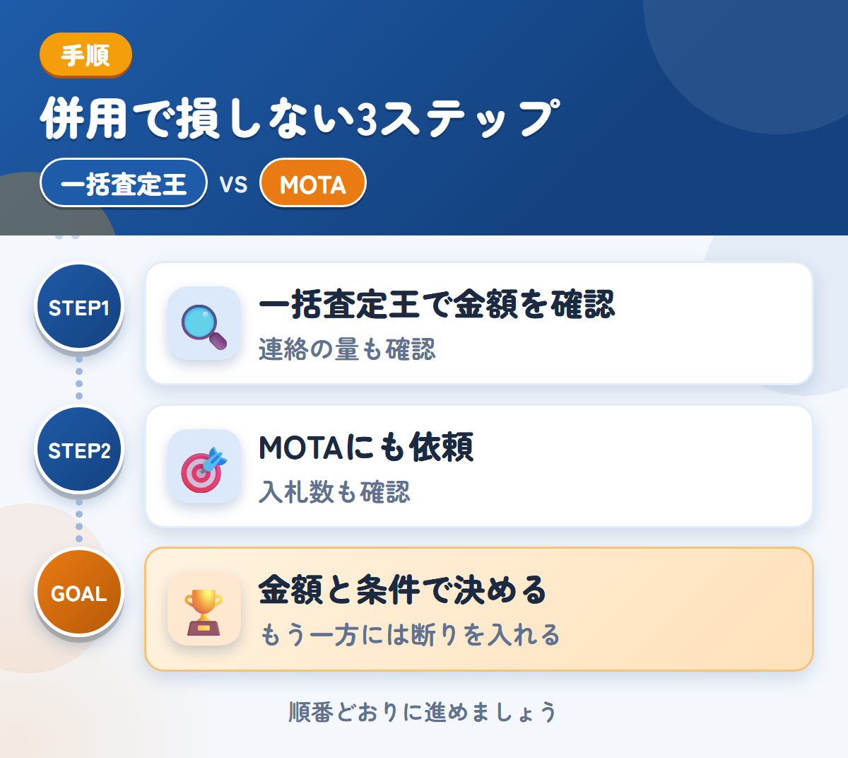 一括査定王とMOTAを併用する3ステップ。連絡の方法と頻度も、申込み時に確認しましょう、トラックの入札数が少ない場合も、想定しておきましょう、金額と条件で決める